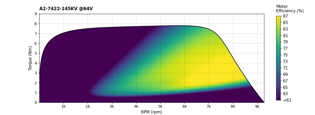 Scorpion A2-7422-145kv (70cc / 7350w / 16s) Data chart
